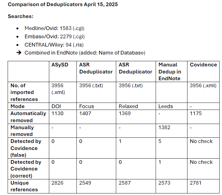 Table comparing the deduplication results of refrences in ASySD, ASR Deduplicator, Covidence and manual deduplication